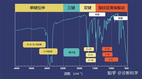 生化 | 一文读懂红外光谱和傅立叶变换光谱 - 知乎