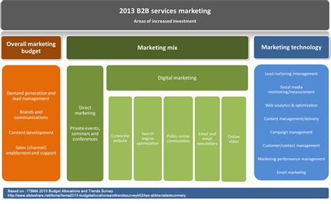 B2B TOUCHPOINTS: Marketing priorities in the B2B services industry ...