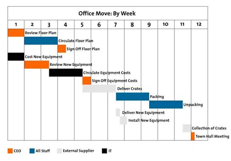 Online gantt chart maker without registration - checksop