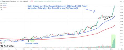 Super Micro Computer Stock Jumps on S&P 500 Inclusion—Key Price Level ...