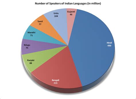 File:Number of Native Speakers of Indian Languages world.png - Wikimedia Commons