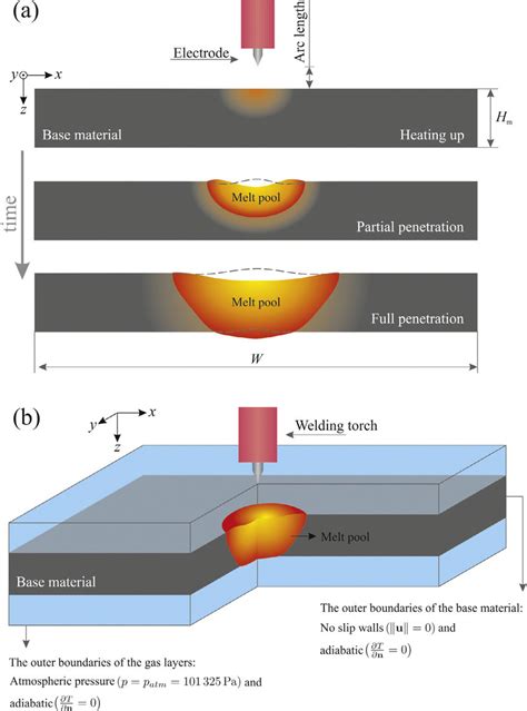 Schematic of a gas tungsten arc welding (GTAW). (a) After the arc ...