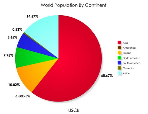 Population by Continent | hereandthere40