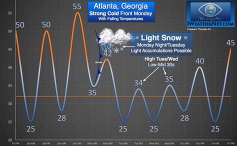 Light snow for Atlanta early next week (Feb 8-9) – iWeatherNet