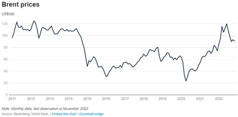 Oil Market Outlook in 2023 - Primary Vision