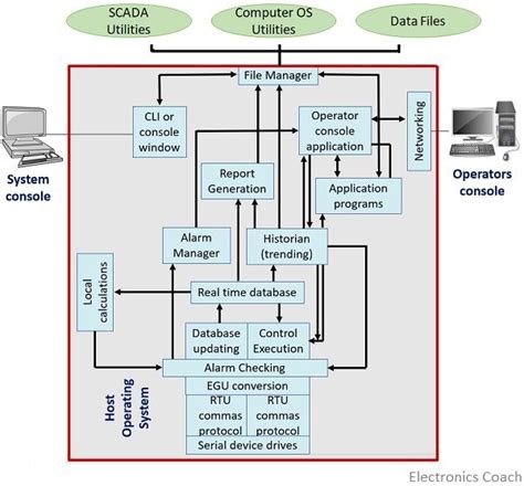 SCADA System Architecture (Centralized and Distributed Architecture) - Electronics Coach