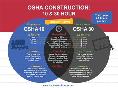 Onsite Construction Safety Training: OSHA 10 & 30 HR Classes