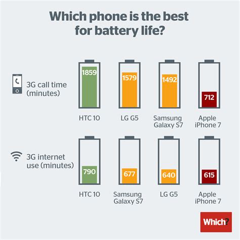 Comparaison des batteries iPhone 7, Samsung S7, HTC 10 et LG G5 – RCI ...