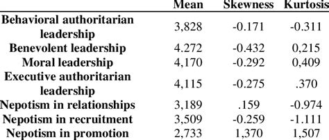 Normal Distribution with Kurtosis and Skewness Values | Download ...