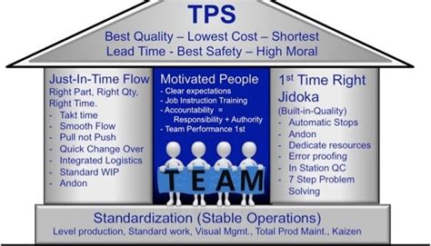 The House of Lean - Tools of Lean implementation