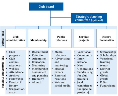 Rotary 2016-2017 Organizational Structure | Rotary Club of Montrose