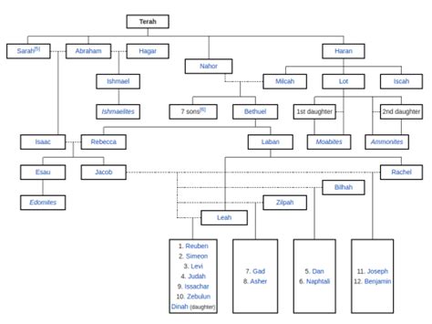 Terah Family Tree Chart