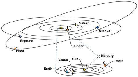 The Orbits Of Planets To Scale