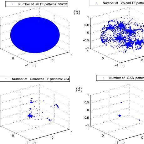 a Scatter plot of all TF patterns, b Scatter plot of voiced TF ...