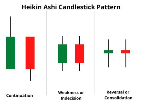 Heikin Ashi Charts For Trading : Top 3 Ways To Use Heikin Ashi | Candlestick patterns, Chart ...