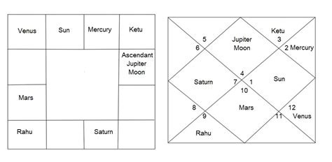 The Beginner's Favourite - What Is So Special About Lord Rama's Chart ...