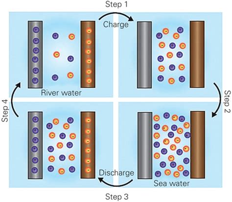 Battery That Extracts Energy from Water Salinity Difference