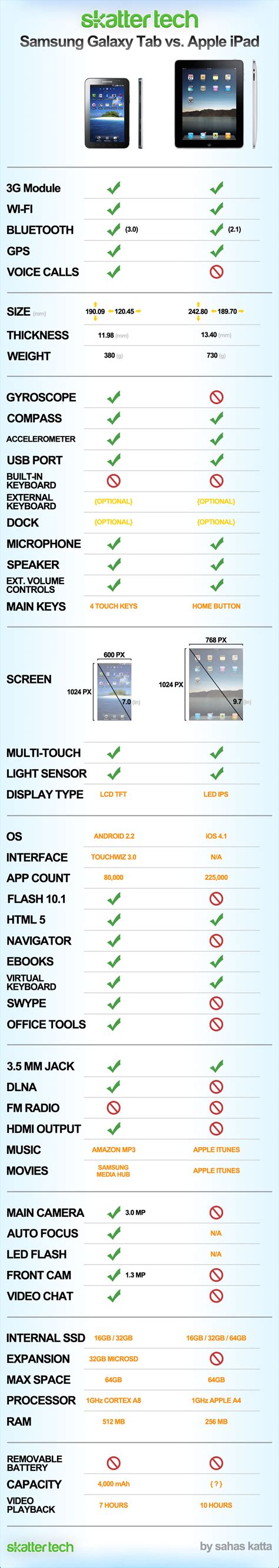 Infographic: Samsung Galaxy Tab vs. Apple iPad | Skatter