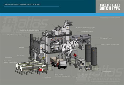 Asphalt batch plant operation and components | Hot mix asphalt plant