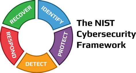 Implementing the NIST Cybersecurity Framework | Kyber Security