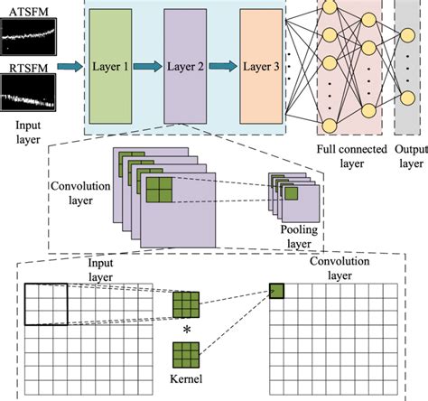 Overview of the customized CNN model. | Download Scientific Diagram