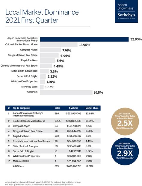 Aspen Real Estate Market Report | Snowmass | Tim Estin