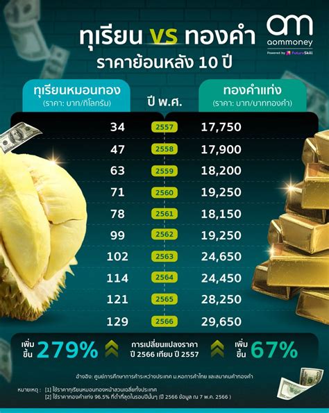 ทุเรียน vs ทองคำ ราคาย้อนหลัง 10 ปี