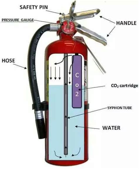 Safety | Fire extinguishers, Fire, Future market