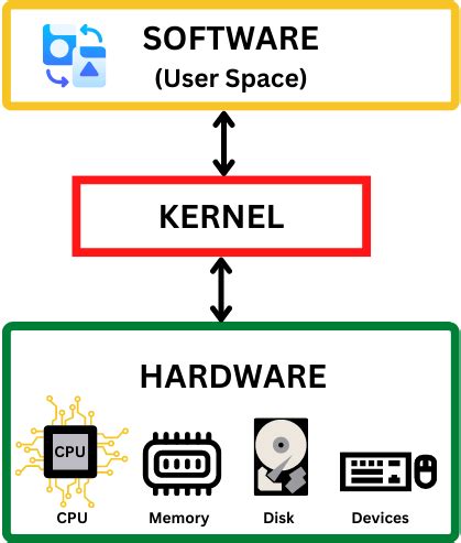 What is Kernel in Operating Systems? [Functions & Modes]