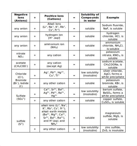 Printable Solubility Chart - Printable Word Searches