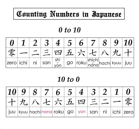 Counting Numbers in Japanese | 和, 日本語