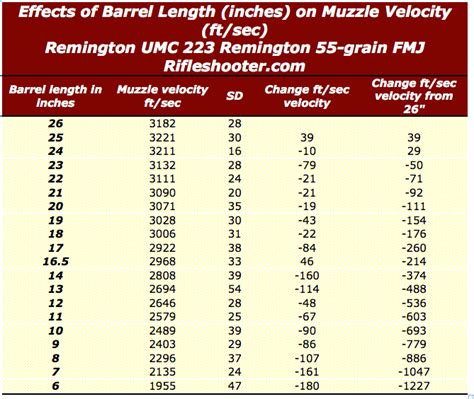 223 Remington/ 5.56mm NATO barrel length and velocity: 26 inches to 6 inches – rifleshooter.com