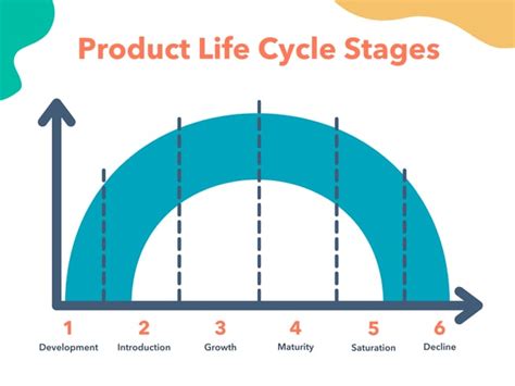 The 6 Stages of the Product Life Cycle