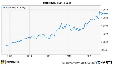 3 Terrible Reasons to Sell Netflix Inc. Stock | The Motley Fool