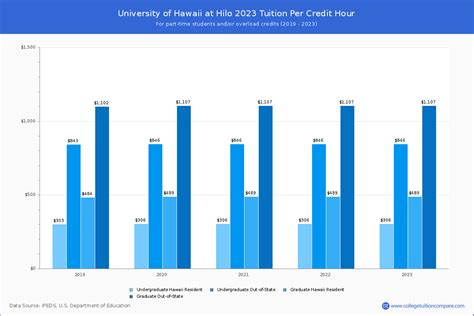 UHH - Tuition & Fees, Net Price