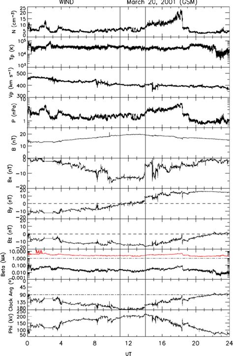 Solar wind plasma and IMF observations from the spacecraft WIND for 20 ...