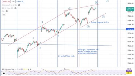 Intraday Trading Nifty Impulse pattern on 5 Minutes chart!