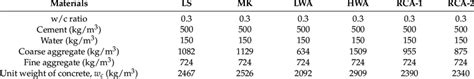 Concrete mixture design of Mix 2. | Download Scientific Diagram