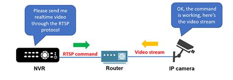 What is RTSP protocol for IP cameras - Learn CCTV.com