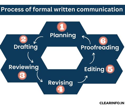 What is Written Communication: Definition, Examples & Skills