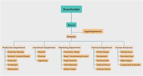 Manufacturing Company Organizational Chart - EdrawMind