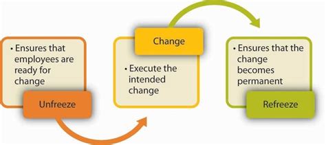 Change Theory - NU 433 Theory & Professional Roles