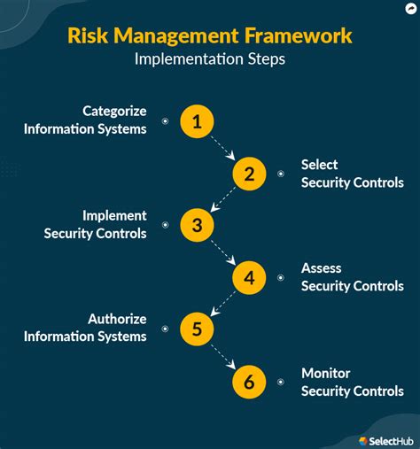 What Is A Risk Management Framework (RMF)? 2024 Guide