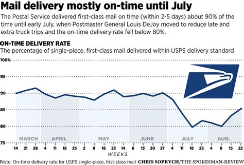 What's really behind Postal Service delays? A flood of packages, a ...