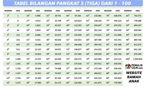 Contoh Tabel Bilangan Akar Pangkat 3 dari 1 sampai 100 - Penulis Cilik ...