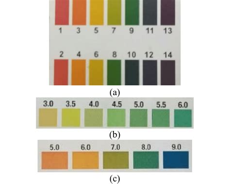 Colour charts for the three paper strips tested: (a) chart for scale pH... | Download Scientific ...