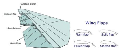 Bandung-Aeromodeling.com :: Aircraft High Lift Device