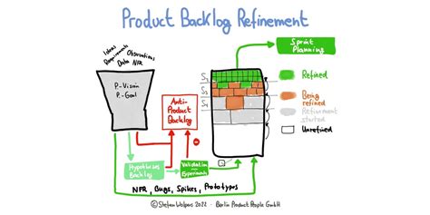 Product Backlog Refinement