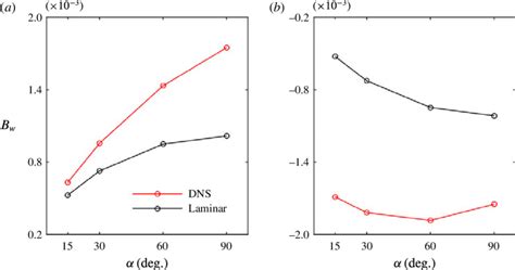 α dependence of the surface buoyancy flux B w for katabatic (a) and... | Download Scientific Diagram