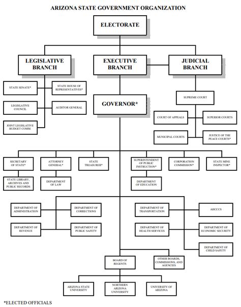 State Government Organizational Chart